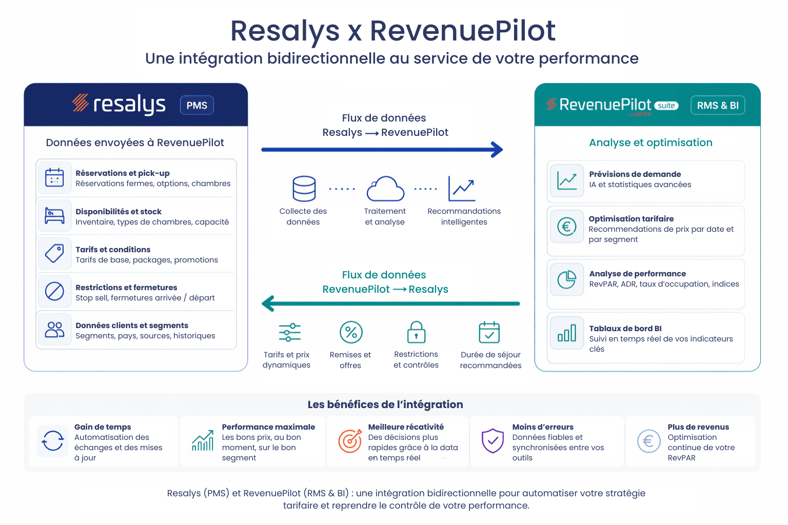 Interface Resalys et RevenuePilot