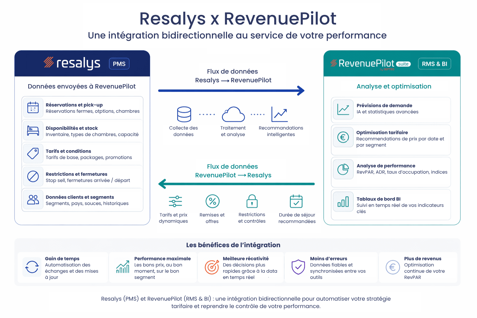 Schéma d’intégration bidirectionnelle...